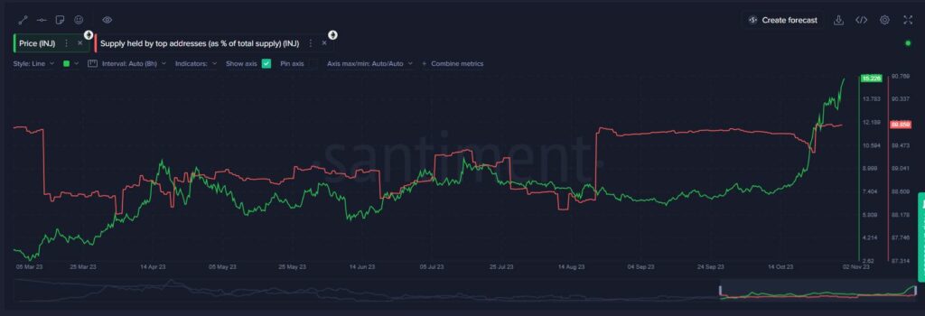 Whale INJ addresses hold nearly 90% of the coins. Source: Santiment.net