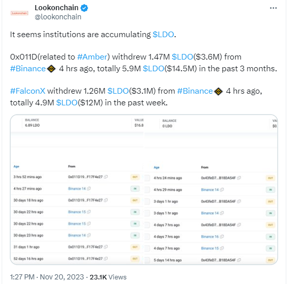 The price of Lido DAO (LDO) has surged over 60% in a month thanks to whales withdrawing their holdings from Binance & other crypto exchanges 