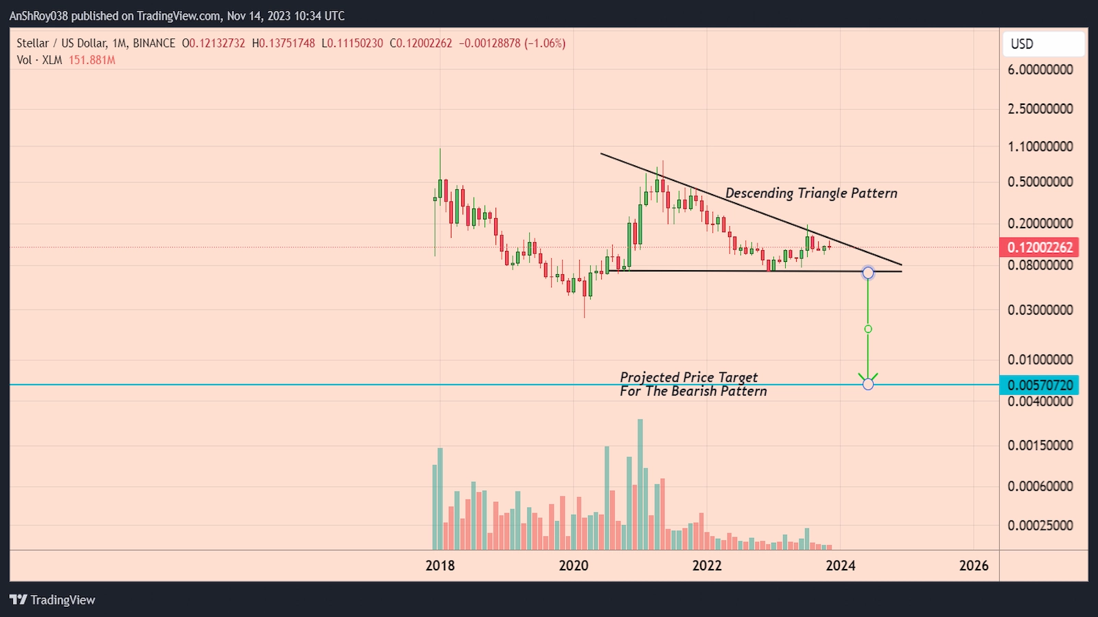 XLM price has formed a bearish pattern with a 95% downside target.