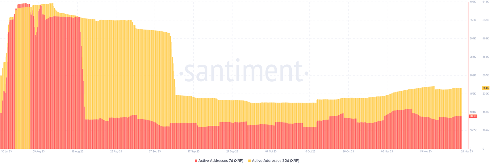 XRP active addresses