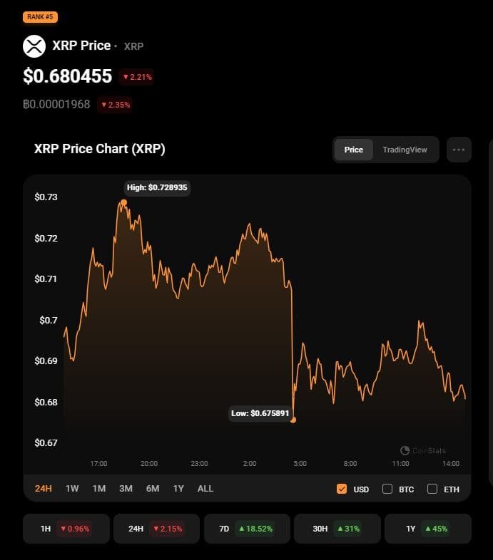 XRP price on Nov. 7 corrected 5%. Source: CoinStats 