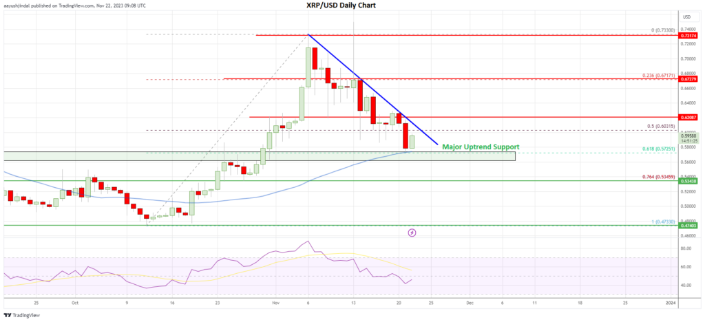 XRP price daily chart | Source: TradingView.com