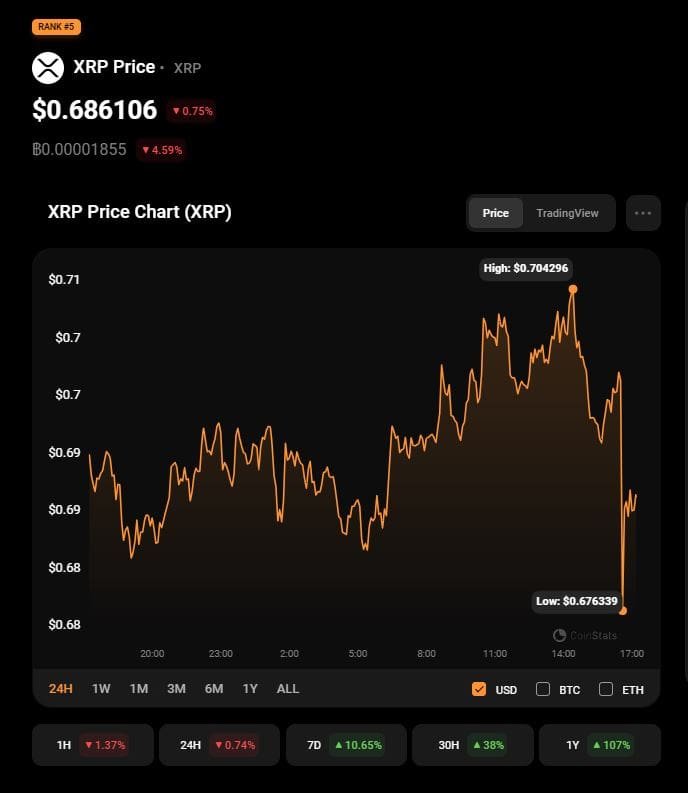 RXP price on Nov 9. Source: CoinStats