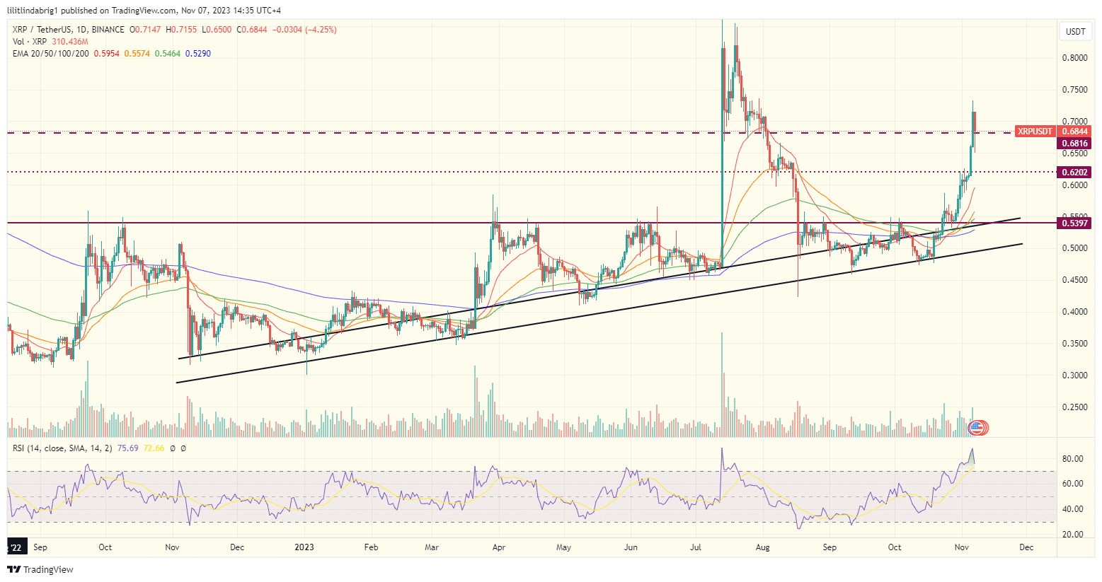 XRP price action. Source: TradingView.com 