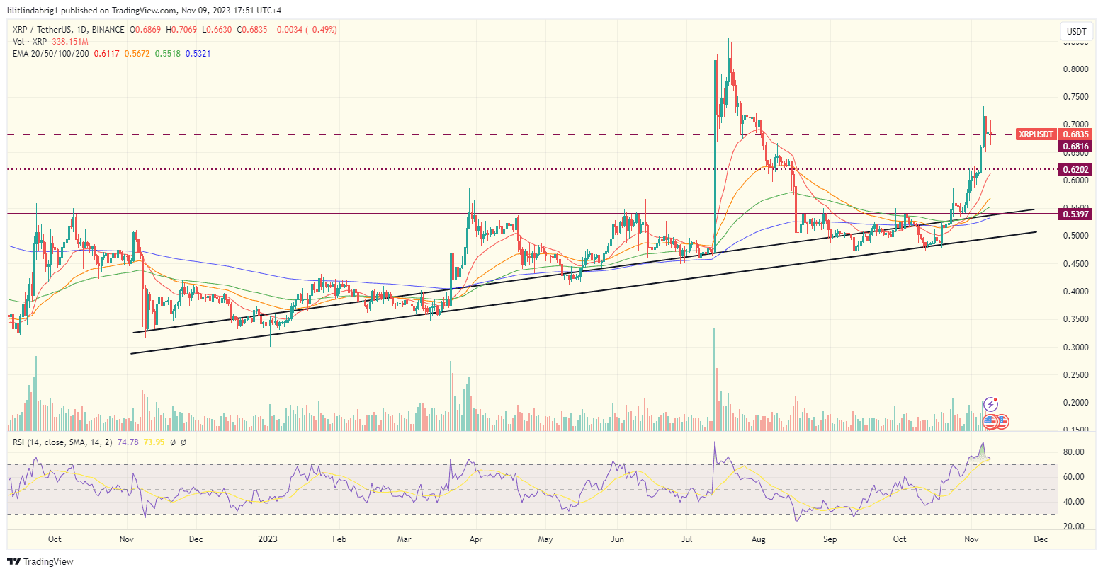 Ripple Swell did not pump XRP price after investors 'bought the rumor'. Source :TradingView.com 