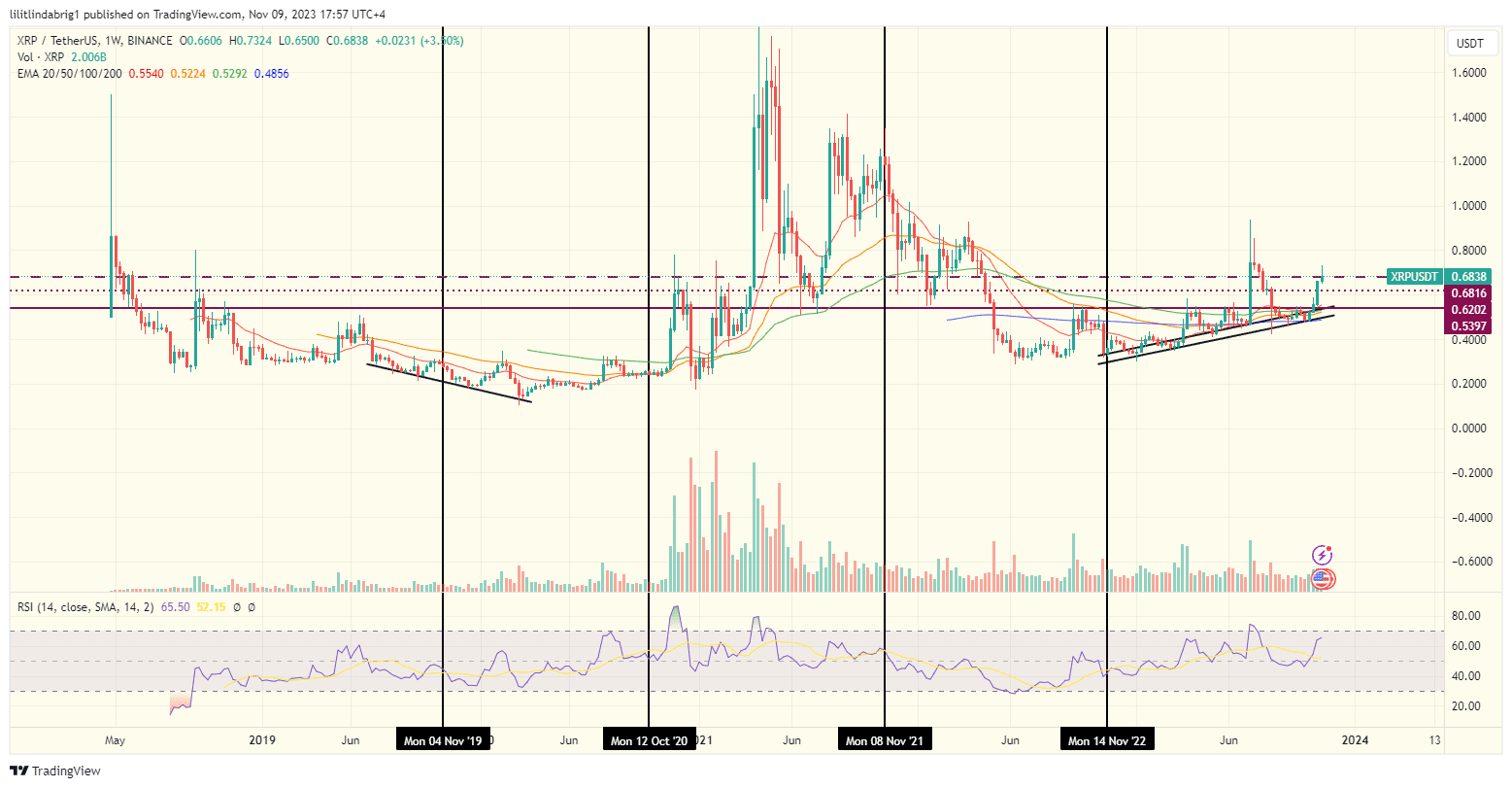 previous Ripple Swell events. Source: TradingView.com 