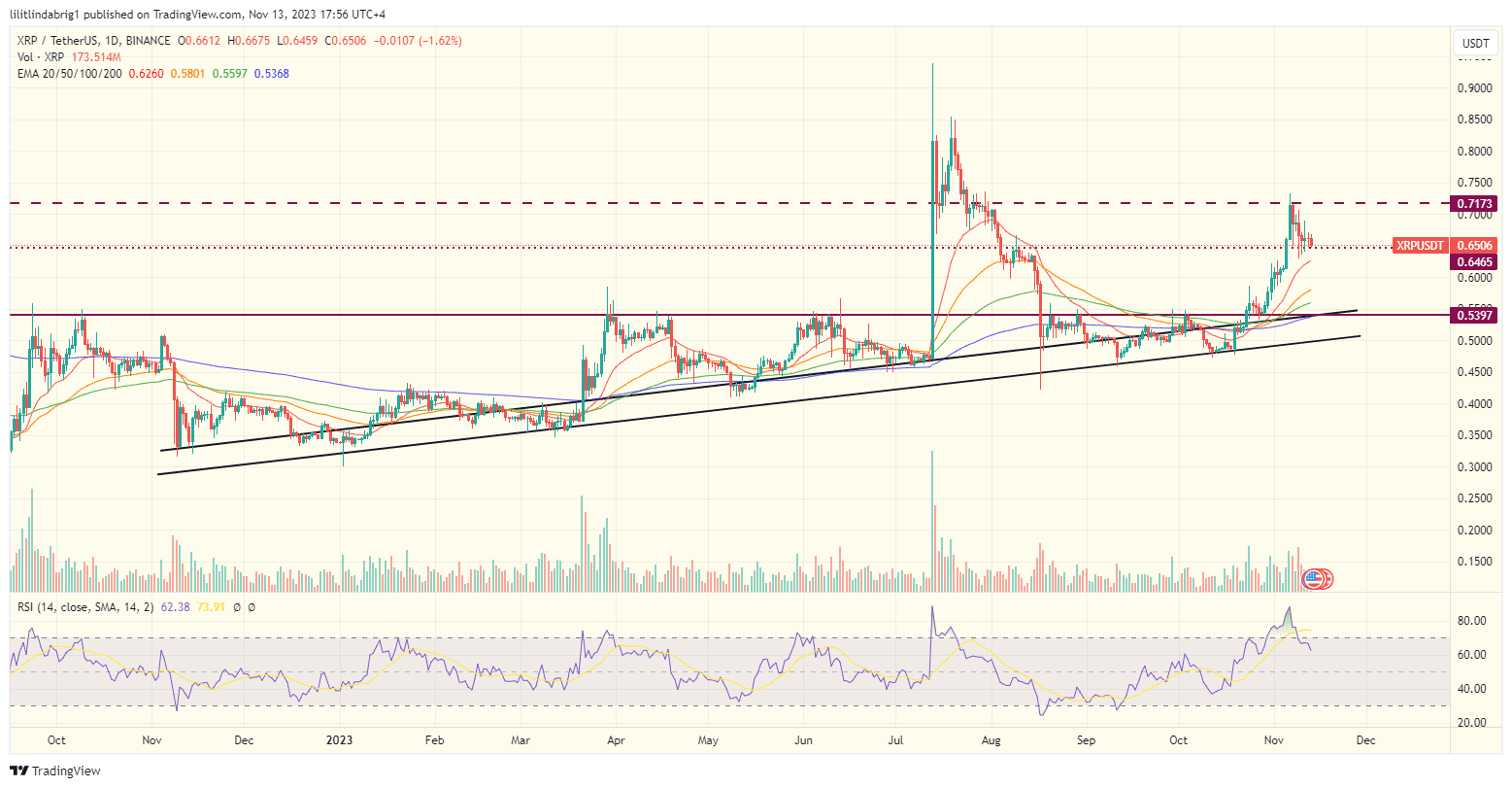 XRP price on Nov. 13. Source: TradingView.com