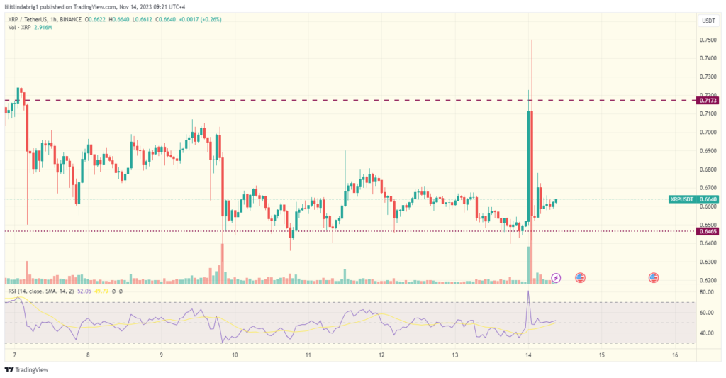 XRP jumped 15% then reversed. Source TradingView.com 