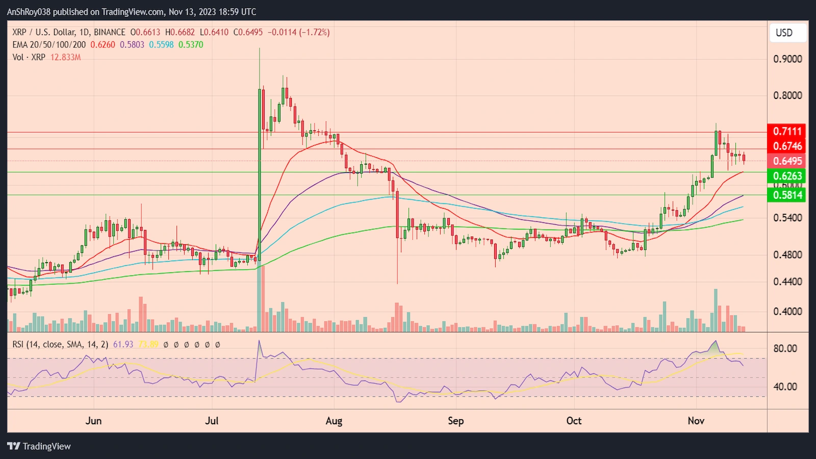 XRPUSD daily price chart with RSI.