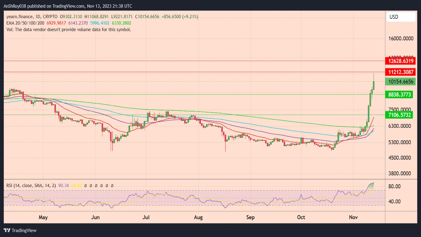 YFIUSD daily price chart with RSI.