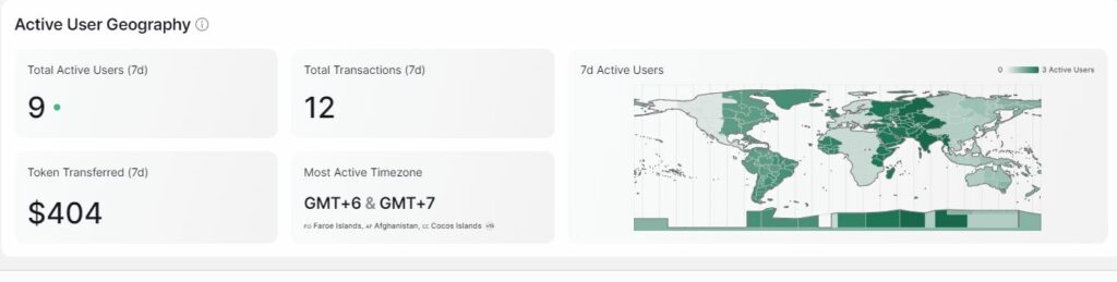 Active user count on M20. Source: skynet.certik.com 