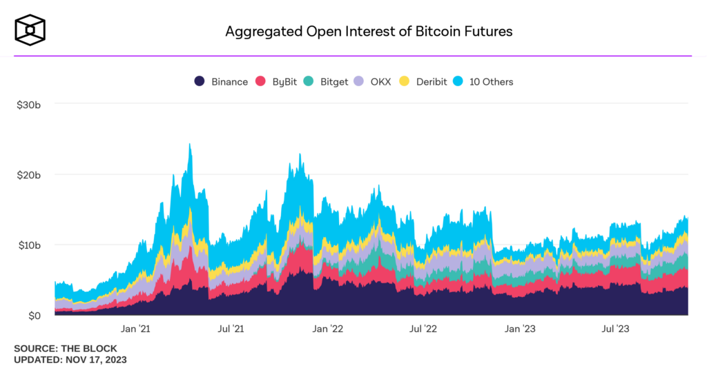 Bitcoin Derivatives Market, including futures open interest, has seen increase in interest from investors.