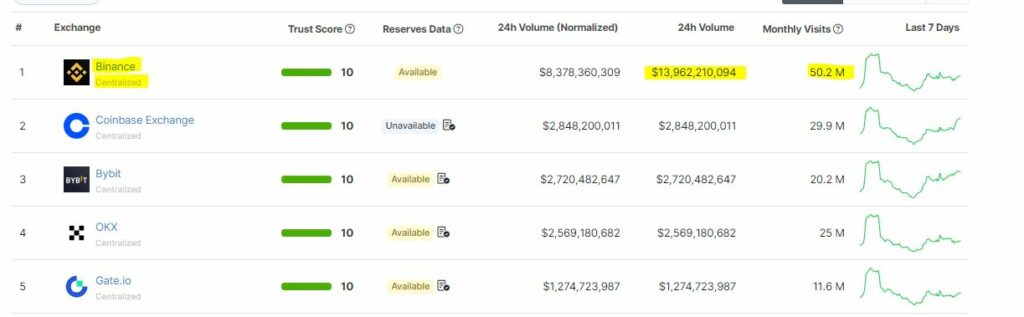 Binance leads the market with $8 billion daily trading volume. Source: coingecko