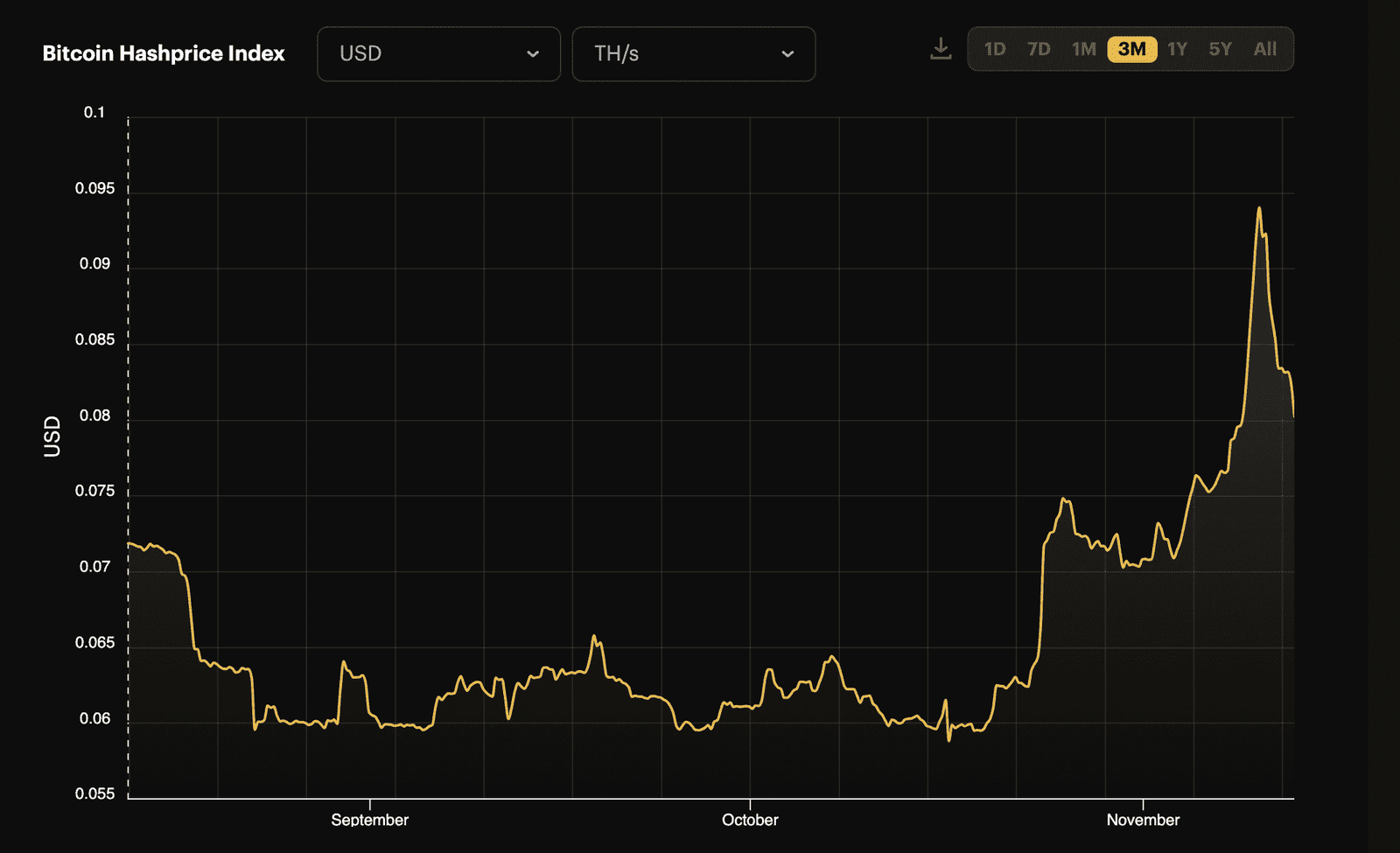 Bitcoin hashprice six-month performance as of November 2023