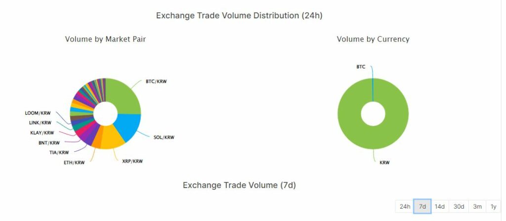 Bithumb trading distribution. Source: coingecko.com