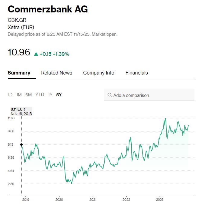 Commerzbank stock price. Source Bloomberg.com 