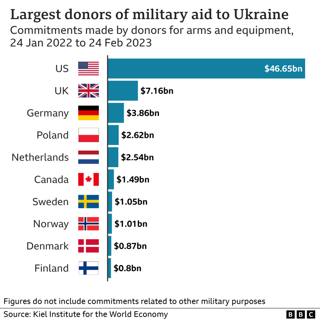 Europe and US aid to Ukraine. Source: BBC.com