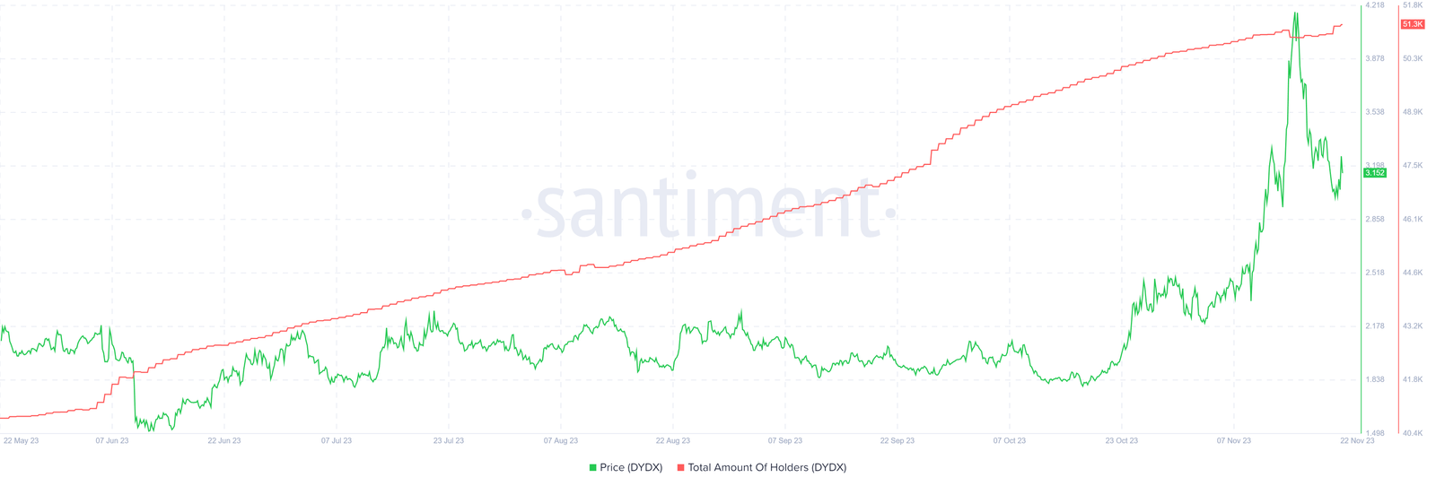 Number of DYDX holders. Source: Santiment.net