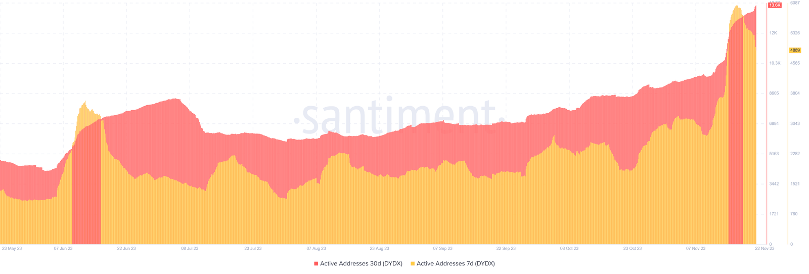 dYdX network activity heihtened. Source: Santiment.net