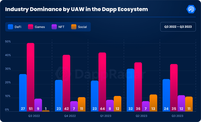 number of unique active wallets (UAW) in gaming and NFT. Source dappradar.com 