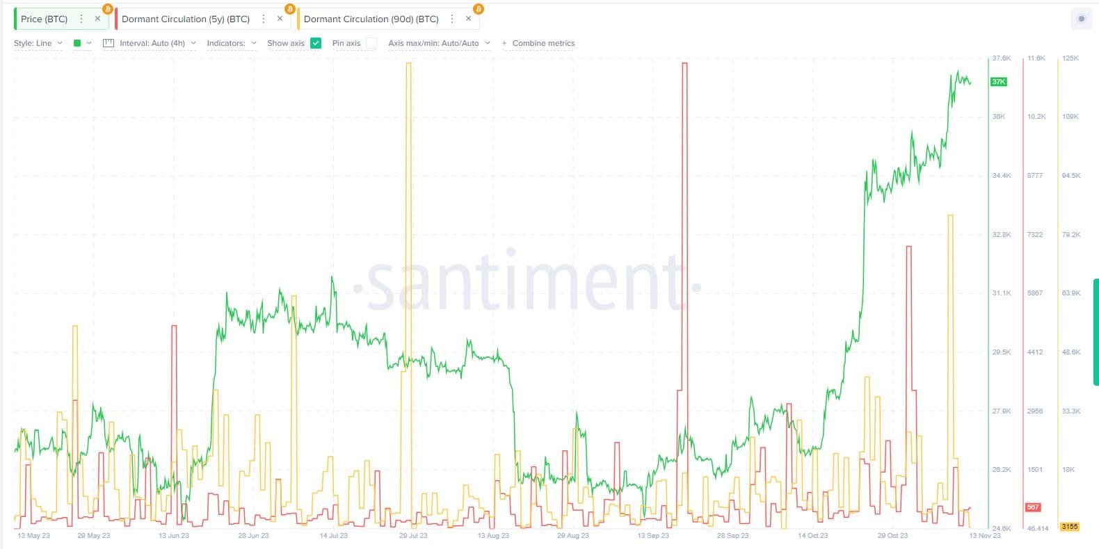 Dormant circulation (5-year vs. 90 days). Source: Santiment.com 