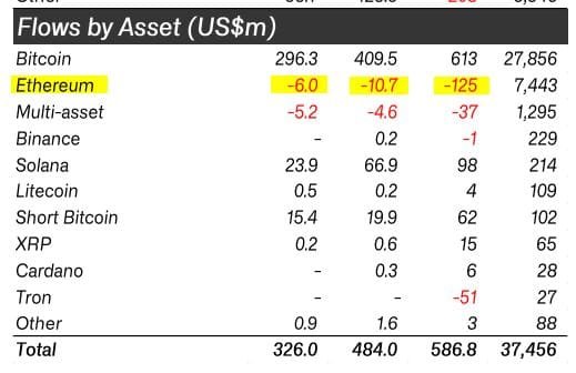 Ethereum (ETH) outflows year-to-date. Source: CoinShares weekly report. 
