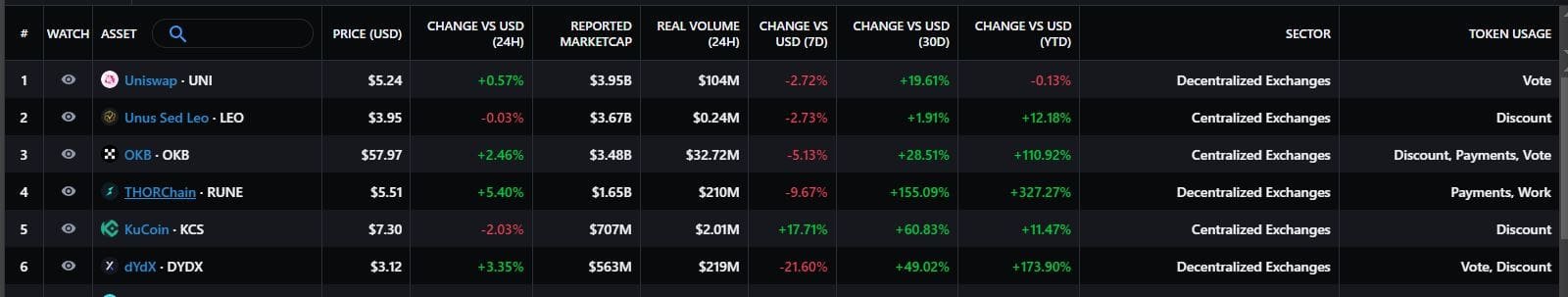 Exchange tokens elated after Binance and CZ plead guilty to criminal charges. Source: Messari.io