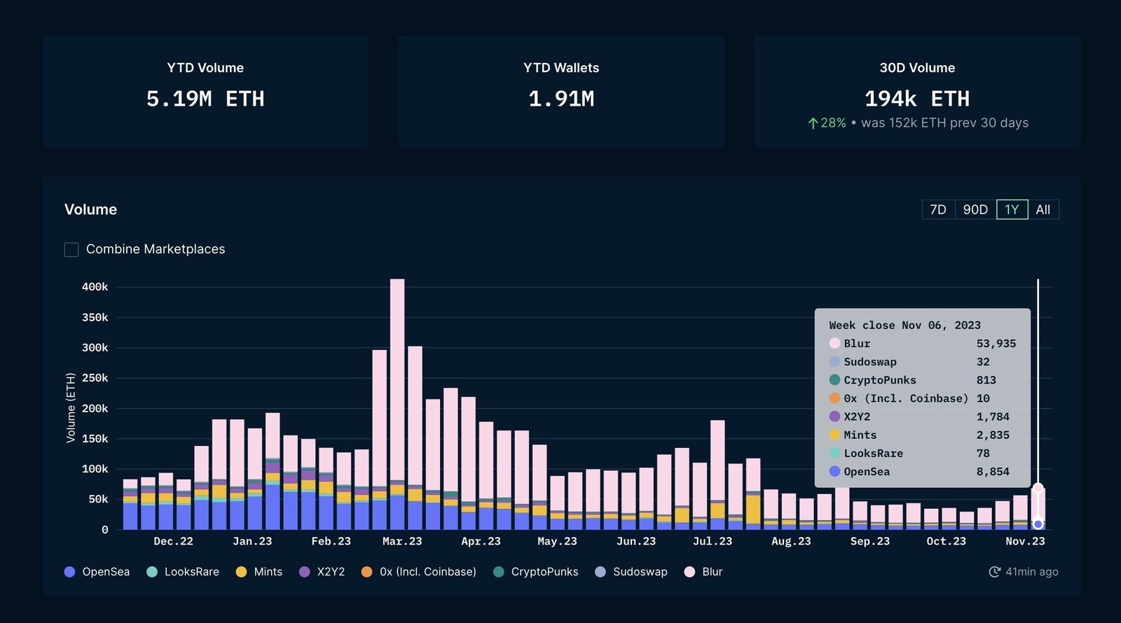 NFT sales volume performance in recent weeks