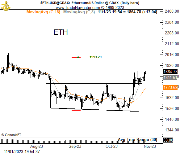 Peter Brandt sees Ethereum at nearly $2,000. Source: X.com