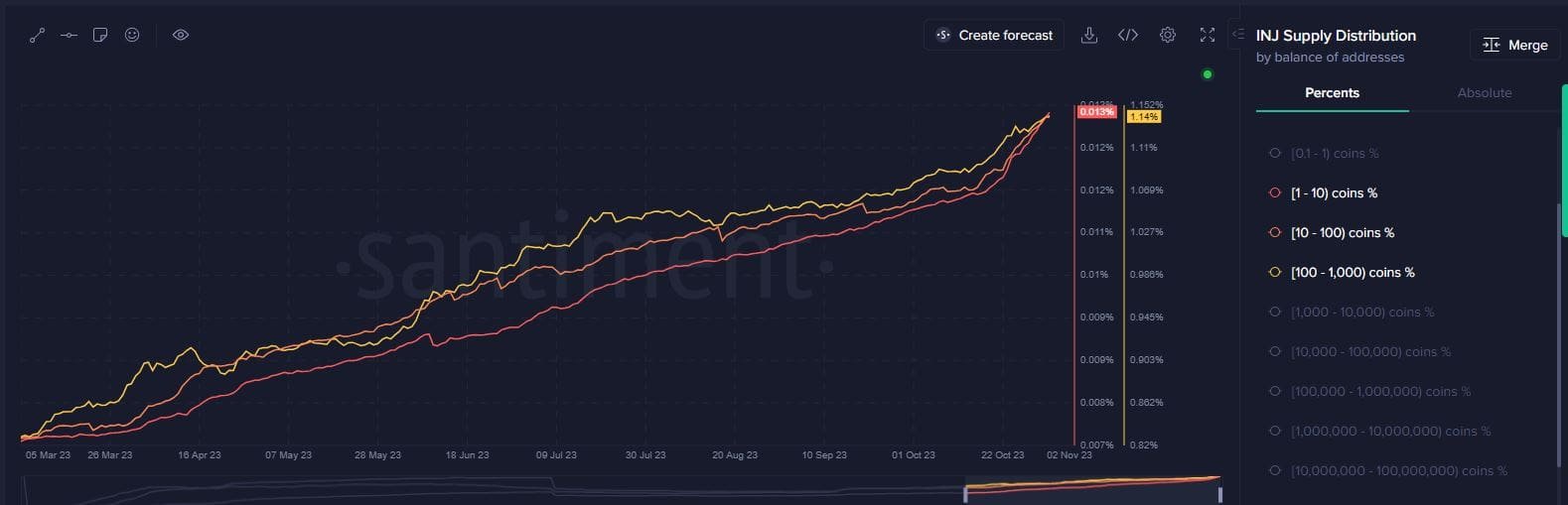Injective shrimp wallets accumulated since January. Source: TradingView.com