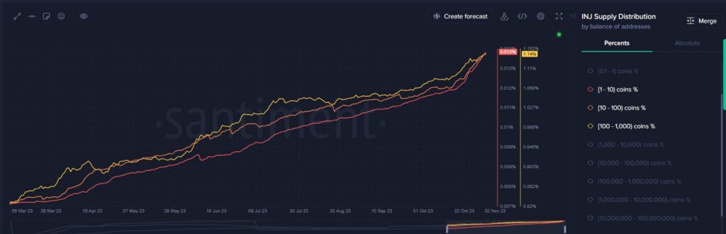 Injective shrimp wallets accumulated since January. Source: TradingView.com 
