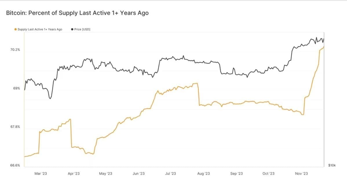 Bitcoin supply last moved data