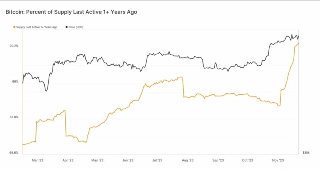Bitcoin supply last moved data