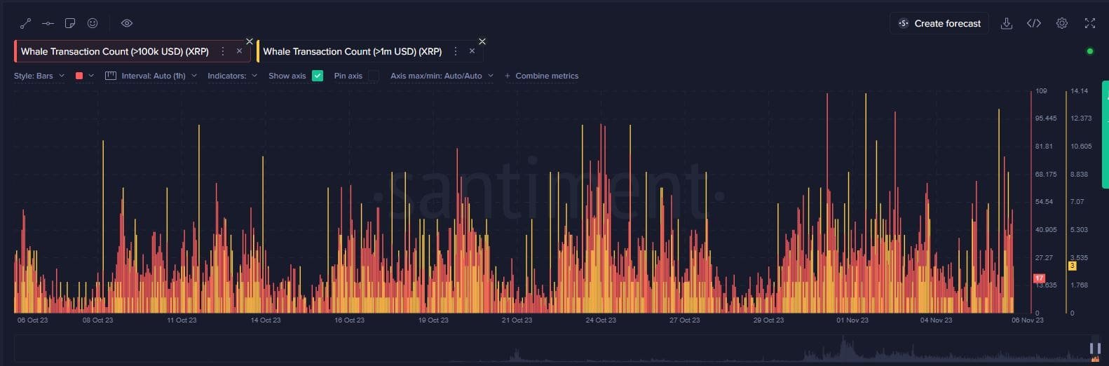 whale transaction volume high. Source: Santiment.net