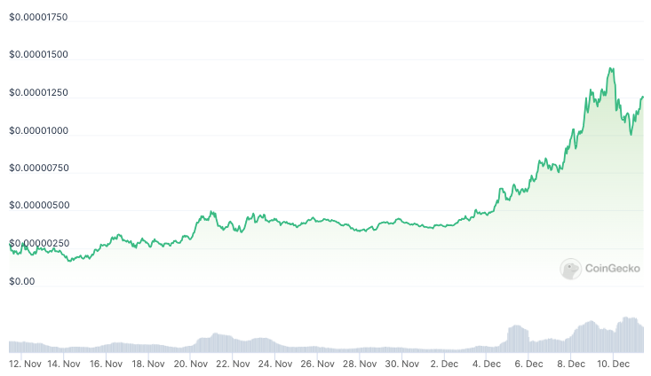 BONK price performance