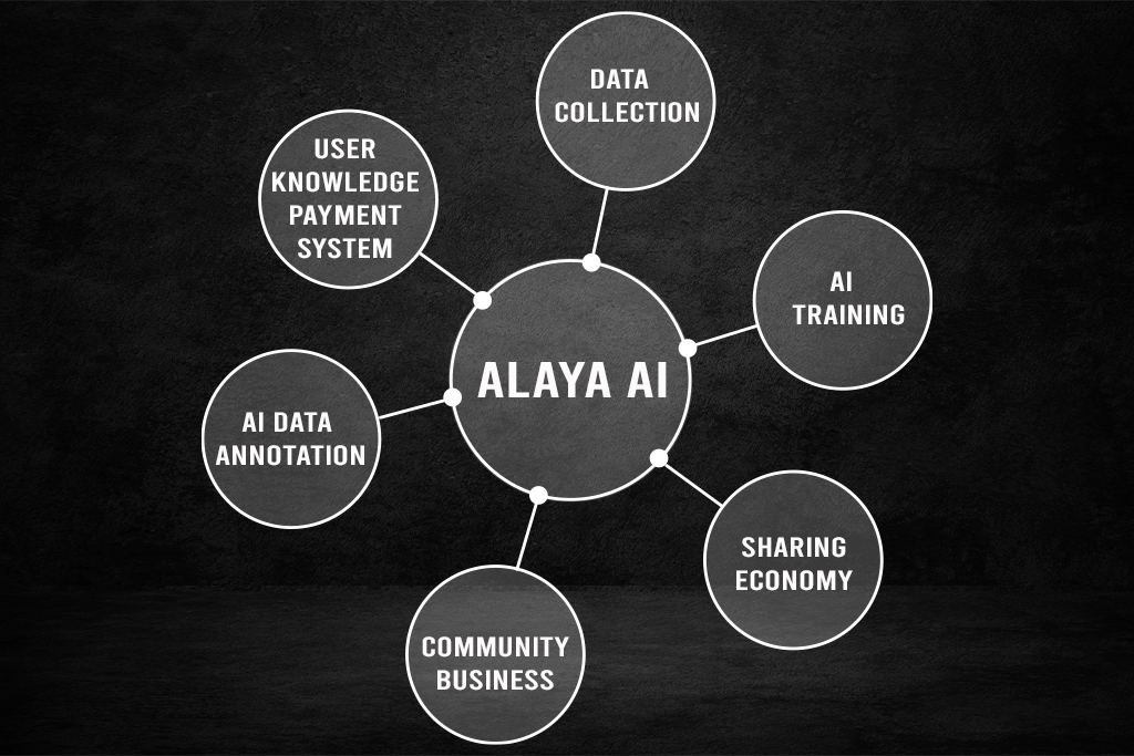 , Revolutionizing AI: ALAYA AI’s Sustainable Community Business Ecosystem