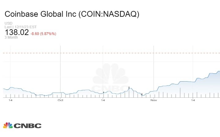 Coinbase stock price performance