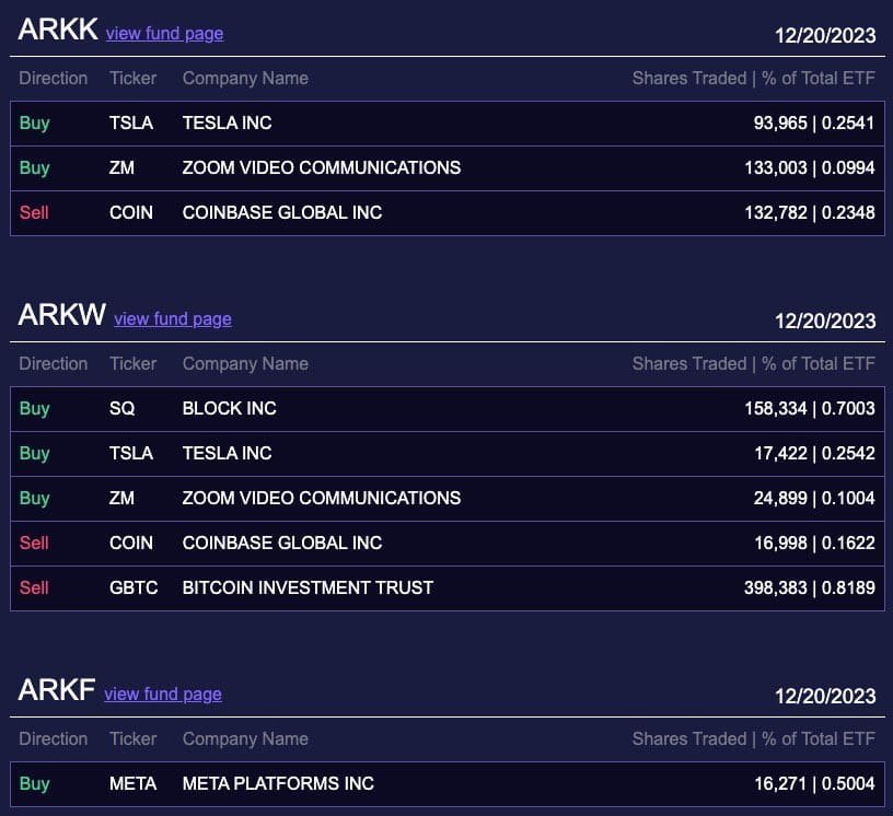  Cathie Wood's Ark Invest has dumped all of its Grayscale Bitcoin Trust (GBTC) shares in favor of ProShares Bitcoin Strategy ETF (BITO). 