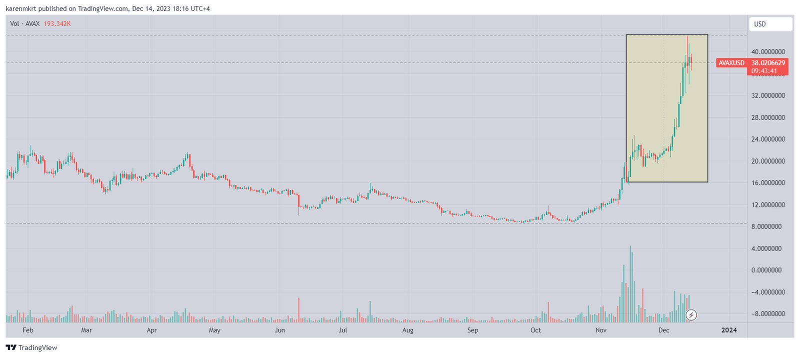 Altcoins like Avalanche (AVAX), Beam Network (BEAM) and BitTorrent (BTT) are not a good buy this December despite their recent price surge.