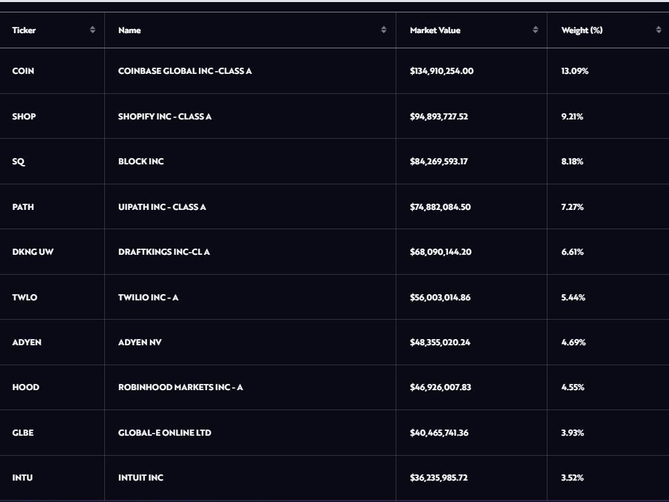  Ark Invest, the investment management firm led by Cathie Wood, has sold more Coinbase shares while continuing to purchase Robinhood shares.