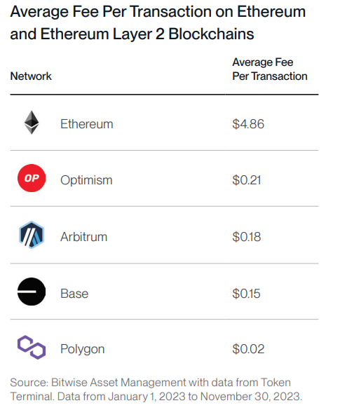 Chart showing average fee per transaction of Ethereum compared to other networks.