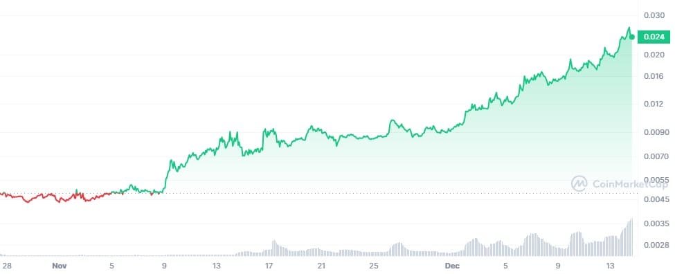 Altcoins like Avalanche (AVAX), Beam Network (BEAM) and BitTorrent (BTT) are not a good buy this December despite their recent price surge.