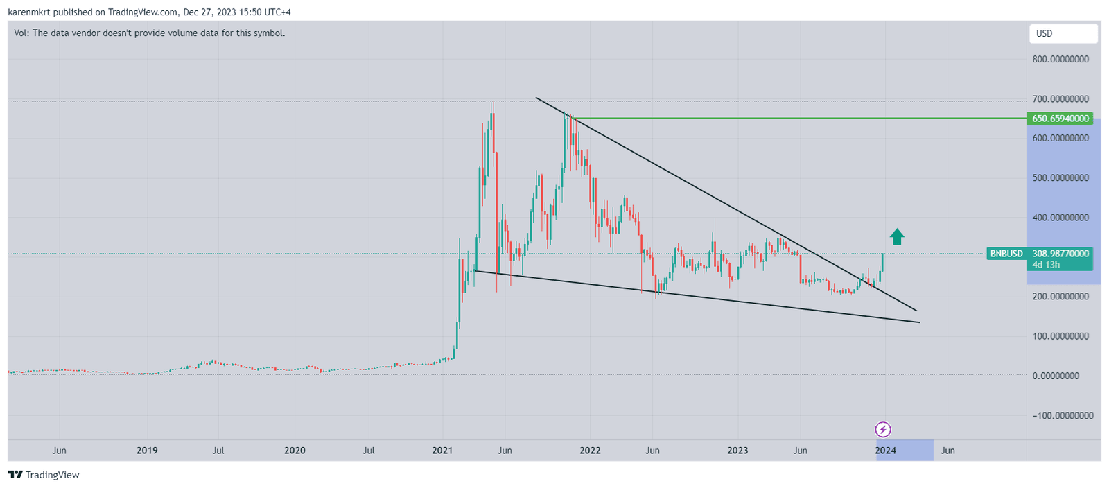 BNB, the native token  of Binance, is surging 