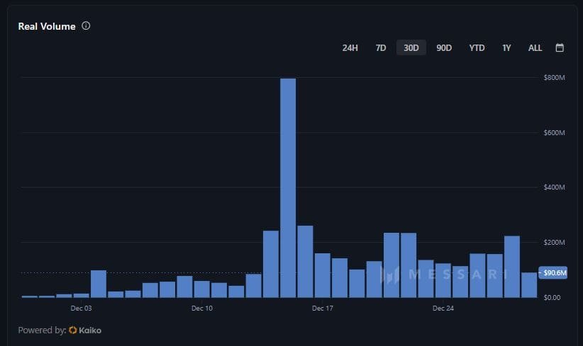 BONK trading volumes. 