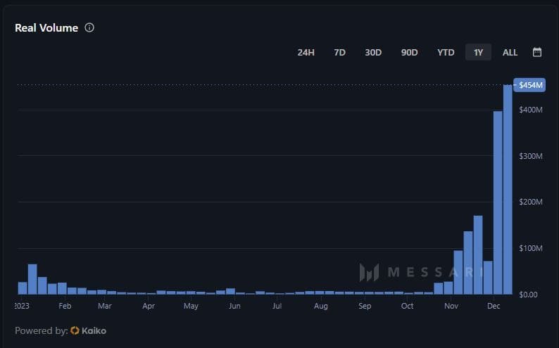 BONK Trading Volumes. 