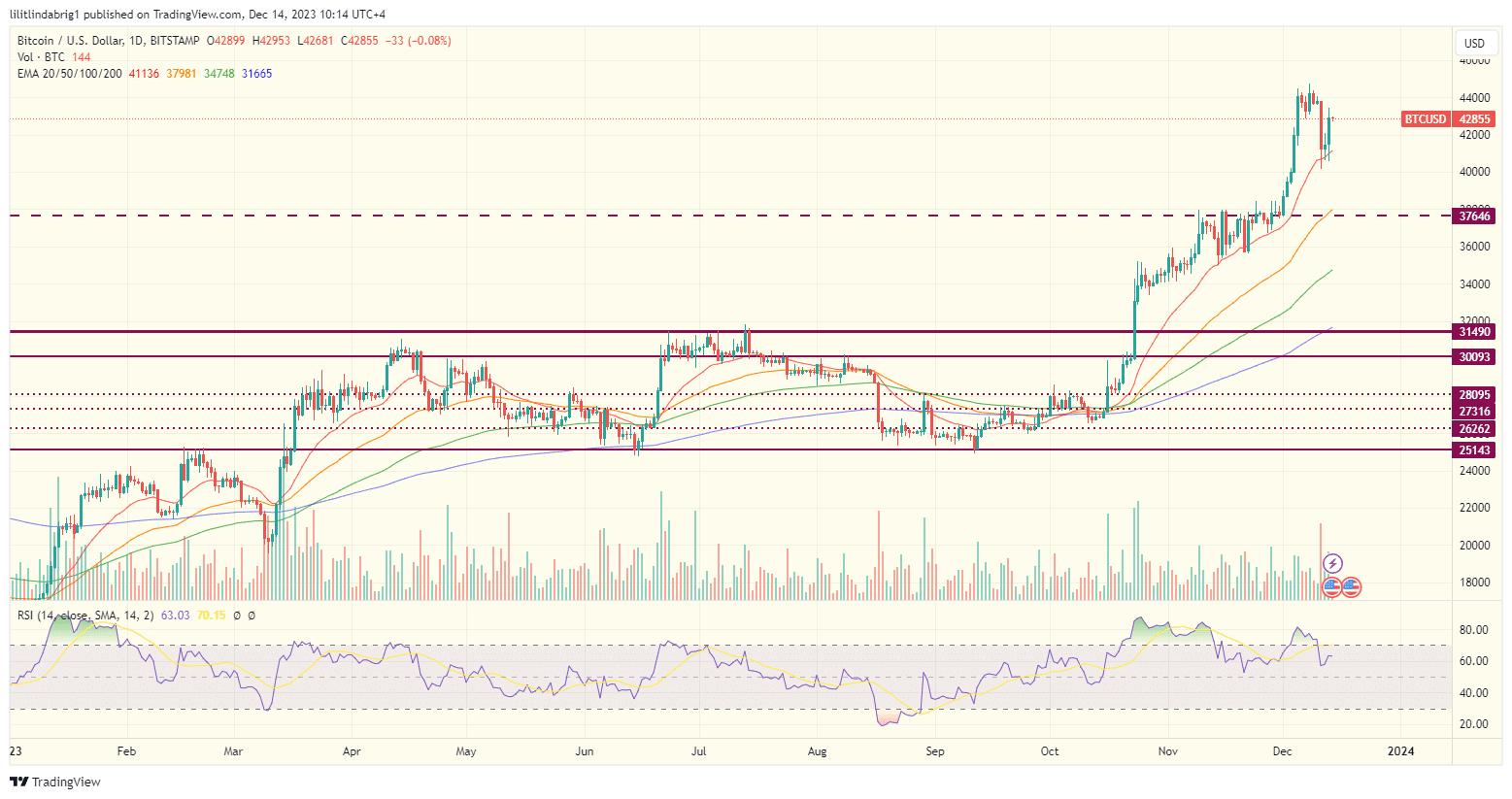 Bitcoin (BTC) price . Gemini creditors DCG