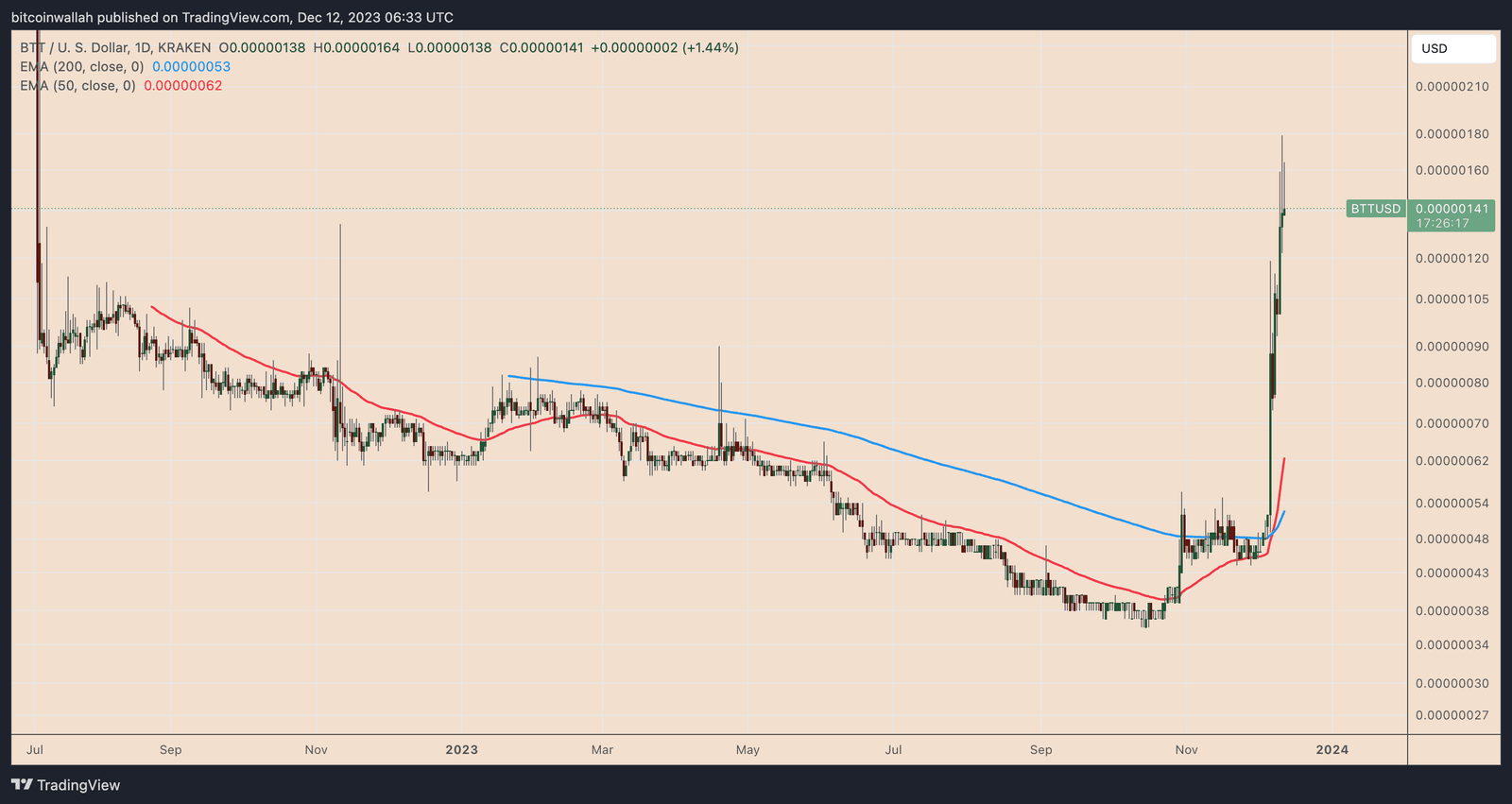 BitTorrent BTT token price chart