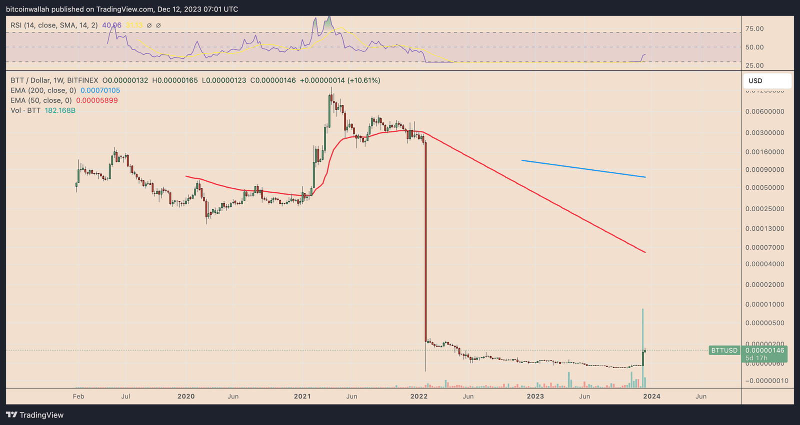 BitTorrent oversold RSI tracker