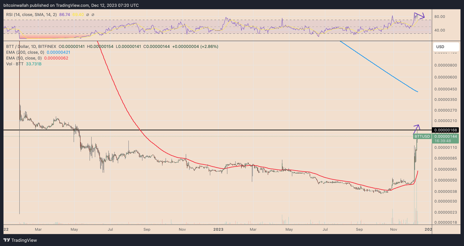 BitTorrent daily price chart