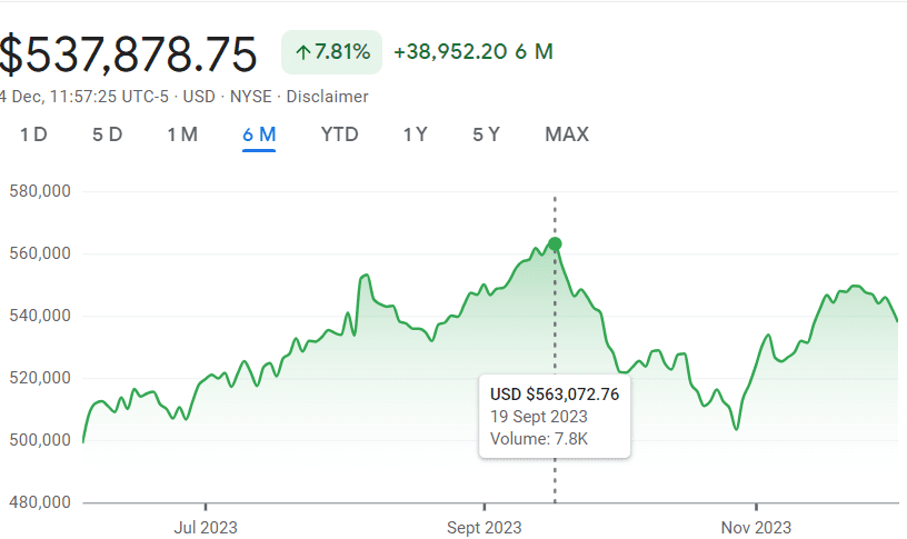 Berkshire Hathaway stock price falls as Bitcoin overtakes it by market cap